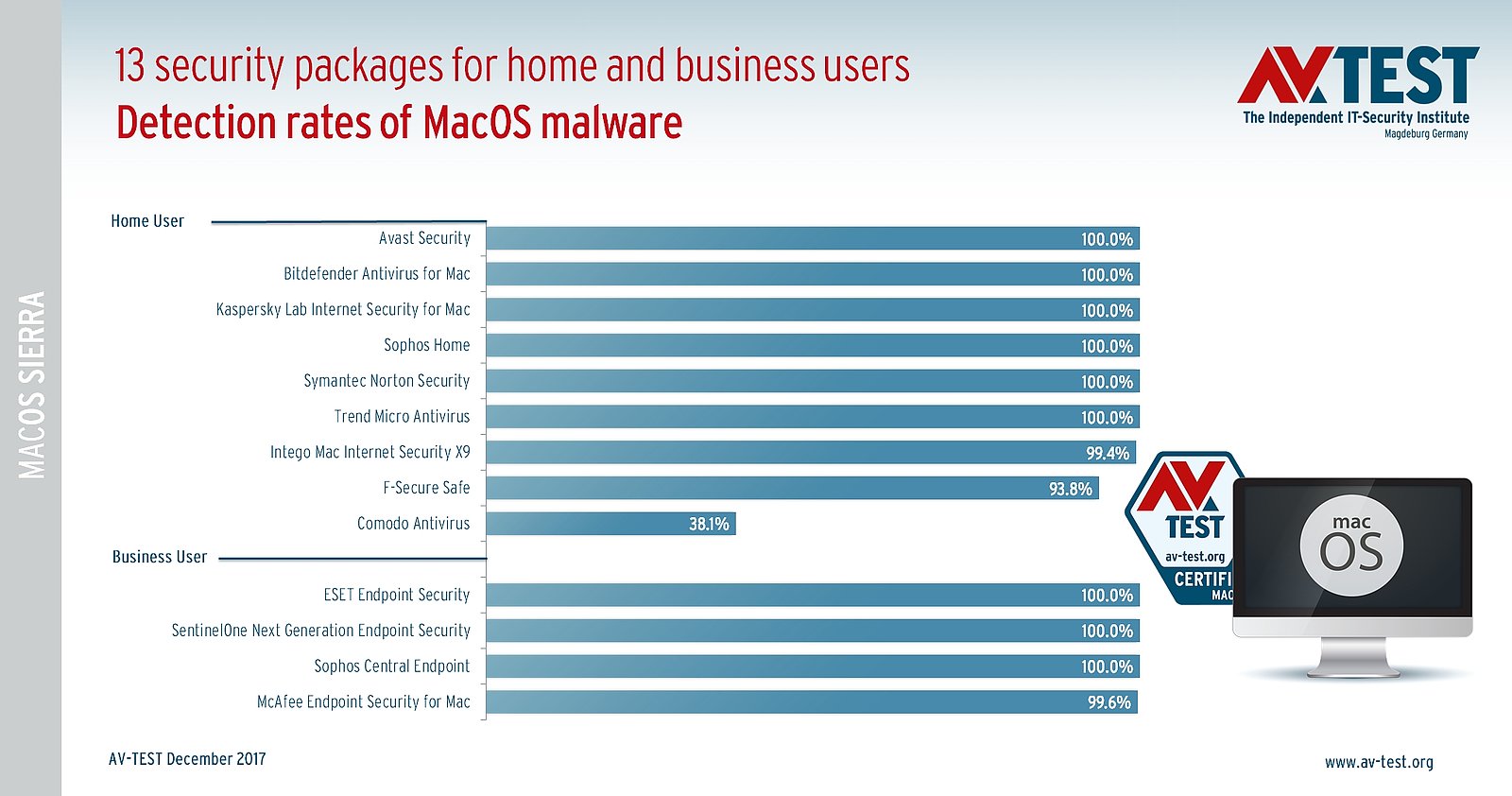 best malware for mac